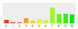 Répartition des notes de The Elder Scrolls Online