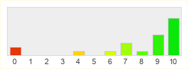 Répartition des notes de Heavensward