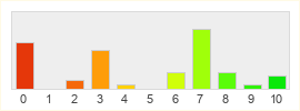 Répartition des notes de Bless Unleashed