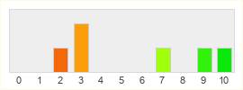 Répartition des notes de Evercold