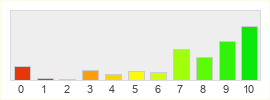 Répartition des notes de Final Fantasy XIV Online